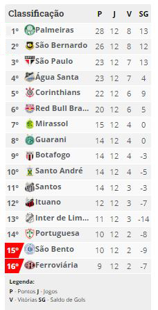 Paulista A2: Gols Rodada e Classificação - 20/02/2023 - Os Donos