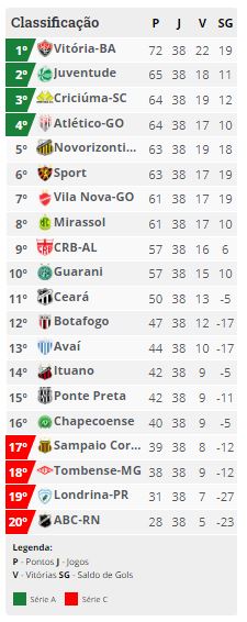 Rodada final da Série B define últimos acessos e rebaixamentos